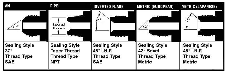 Metric Inverted Flare Fitting Size Chart